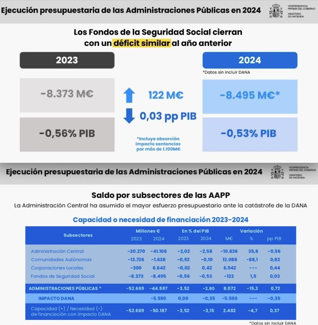 deficit ss 2024 0.53 pib entra 15 ano deficit consecutivo deficit ss 2024 0.53 pib entra 15 ano deficit consecutivo