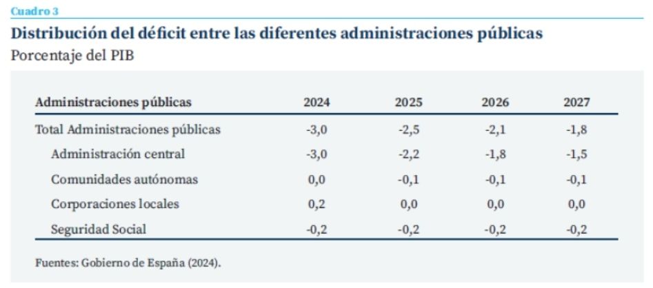 deficit ss previsto 0,2 en 2025, 26 y 27 deficit ss previsto 0,2 en 2025, 26 y 27