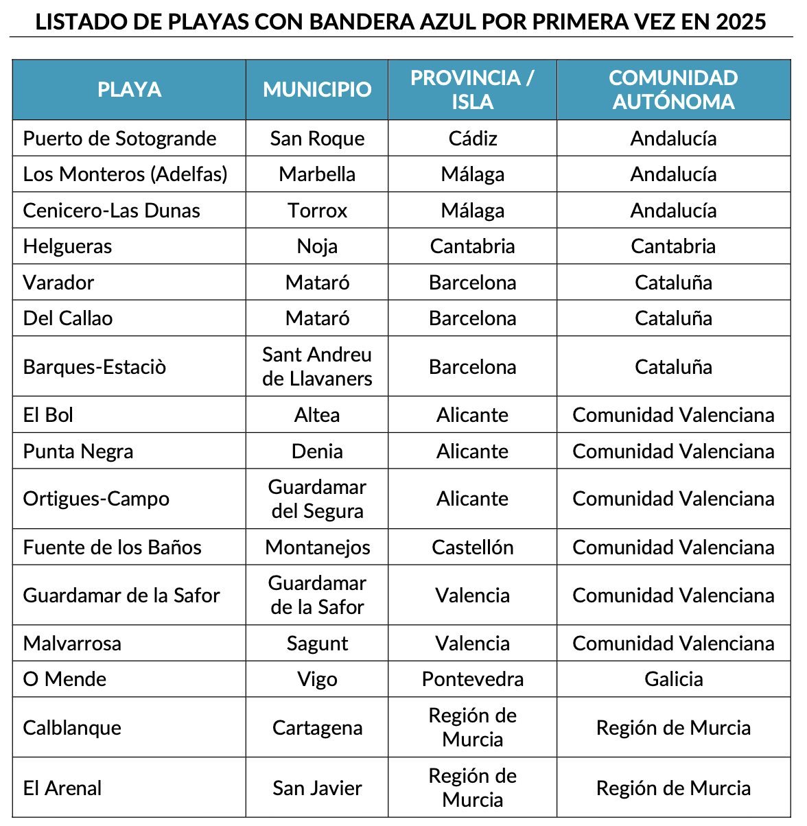 Las 16 playas españolas que lucirán bandera azul por primera vez en 2025 Las 16 playas españolas que lucirán bandera azul por primera vez en 2025