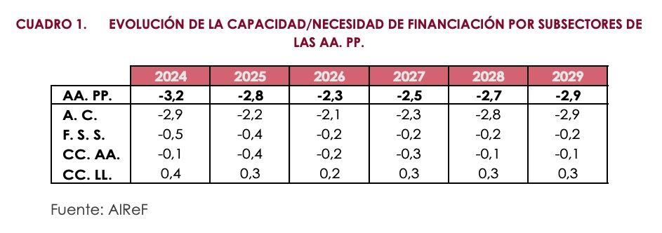 deficit ss hasta 2029 segun airef deficit ss hasta 2029 segun airef