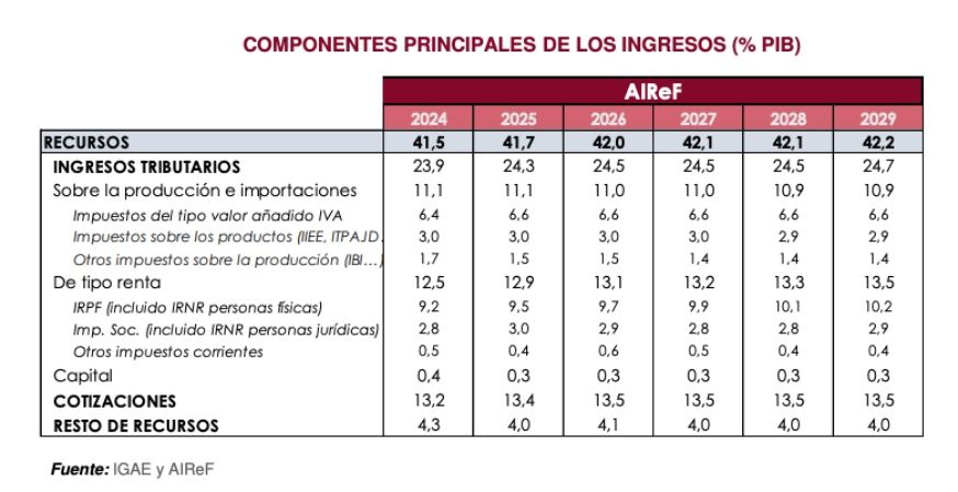 ingresos cotizaciones 2025 segun airef ingresos cotizaciones 2025 segun airef