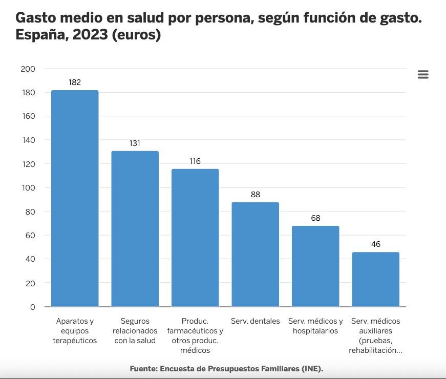 El gasto privado de las familias en salud aumenta un 50% desde 2003 El gasto privado de las familias en salud aumenta un 50% desde 2003
