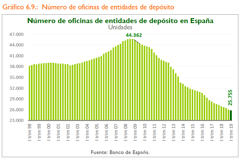 Evolución del número de oficinas de entidades de depósito