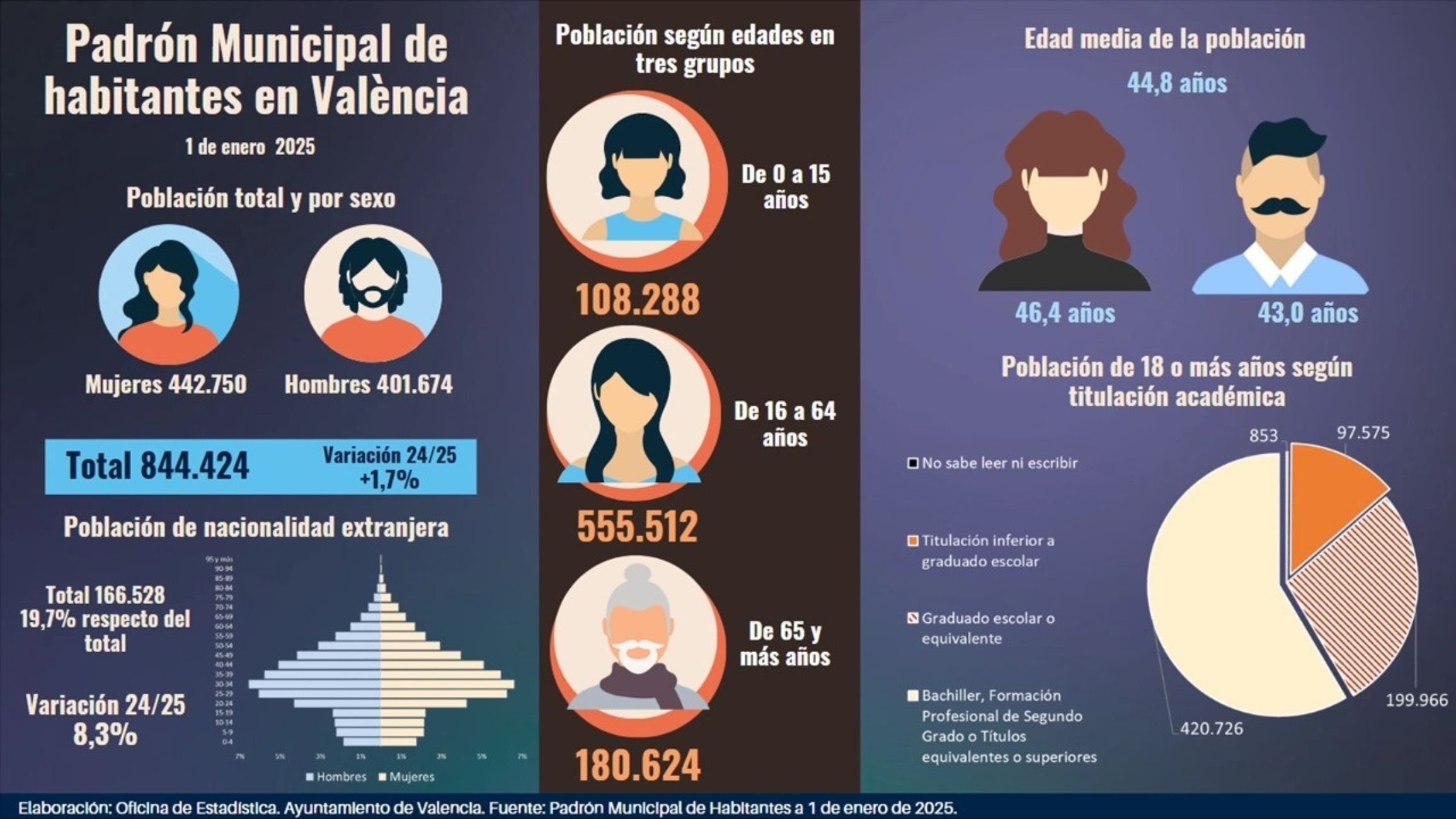 Aumenta la esperanza de vida en Valencia: registra casi 400 personas centenarias, 20 más que en 2024 (Ayuntamiento de Valencia-Europa Press) Aumenta la esperanza de vida en Valencia: registra casi 400 personas centenarias, 20 más que en 2024 (Ayuntamiento de Valencia-Europa Press)
