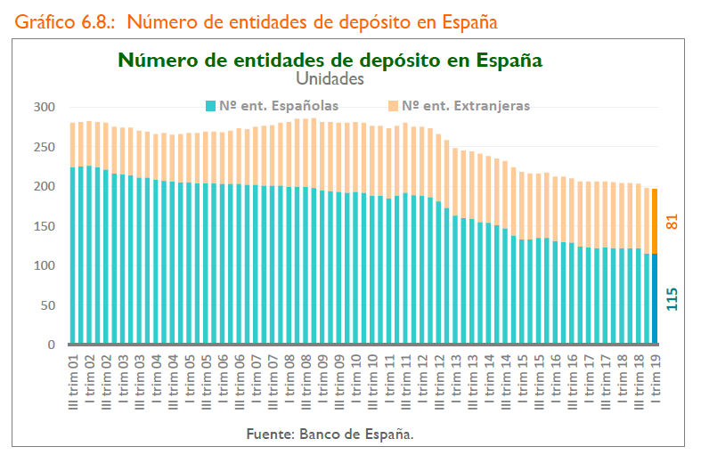 Número de entidades de depósito