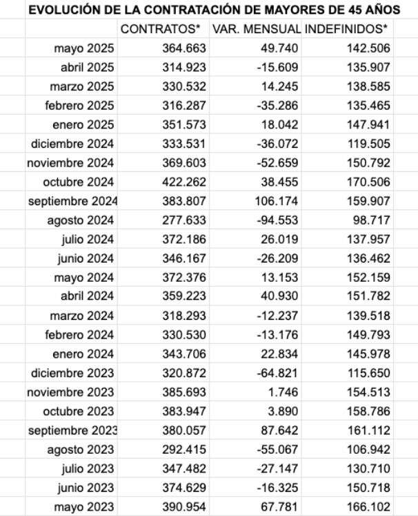 evolucion contratacion mayores 45 mayo 25 mayo23 evolucion contratacion mayores 45 mayo 25 mayo23