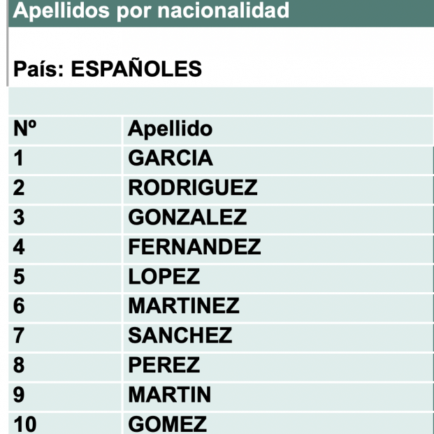 Instituto Nacional de Estadística (INE). Los apellidos más comunes de 2024 