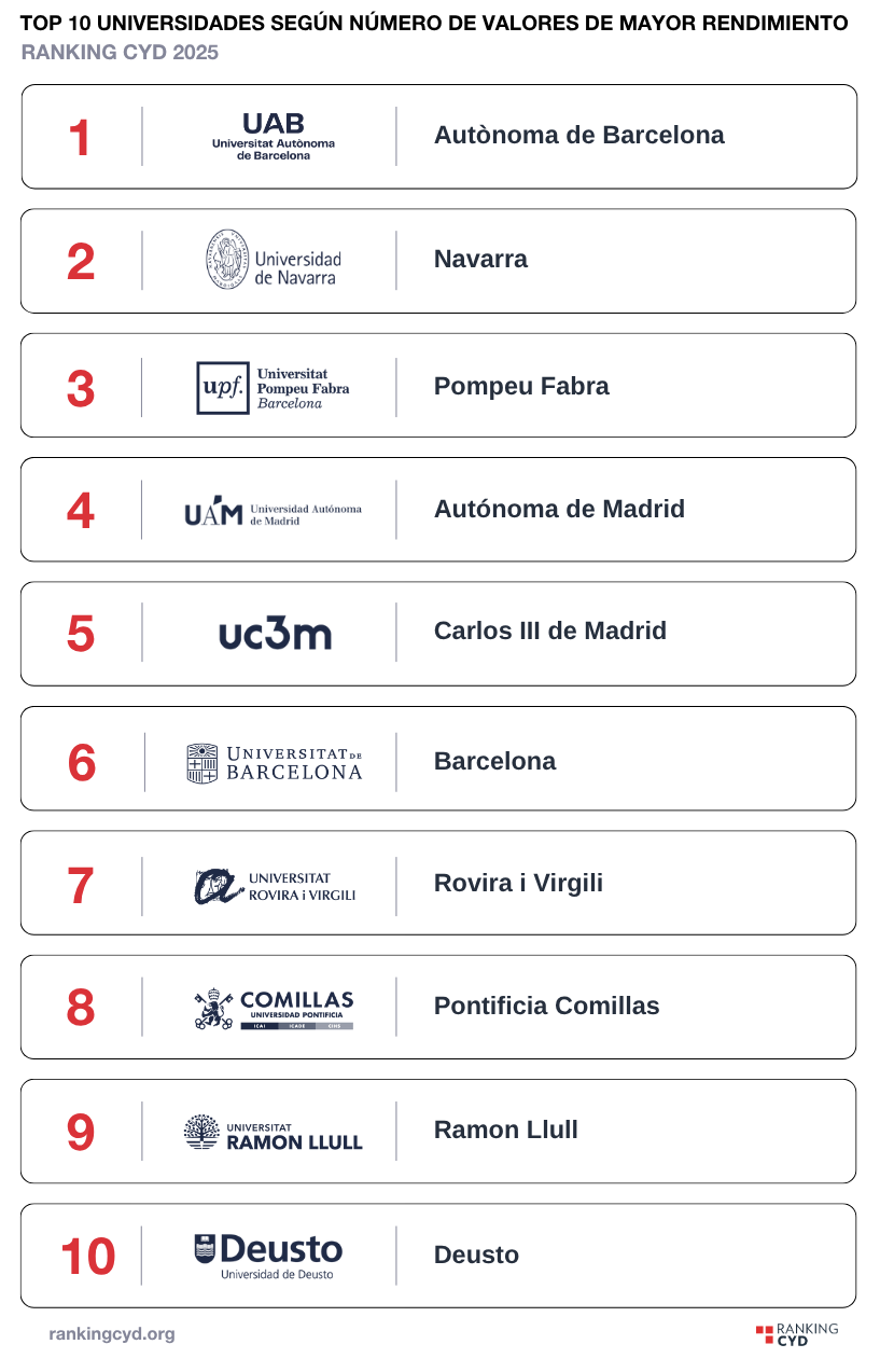 Gráfico 1 Top 10 universidades según el número de valores de mayor rendimiento embargo2jun Gráfico 1 Top 10 universidades según el número de valores de mayor rendimiento embargo2jun