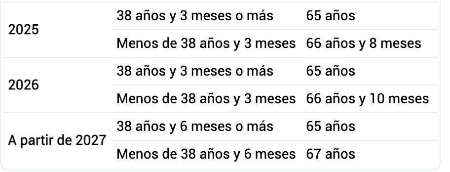 cuadro edad jubilación