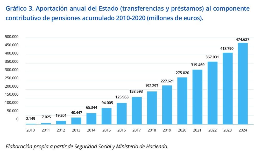 transferencias 474.000 millones a pensiones transferencias 474.000 millones a pensiones