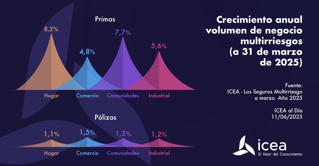 Las primas de los seguros del hogar se disparan: el volumen de facturación sube un 8,2%