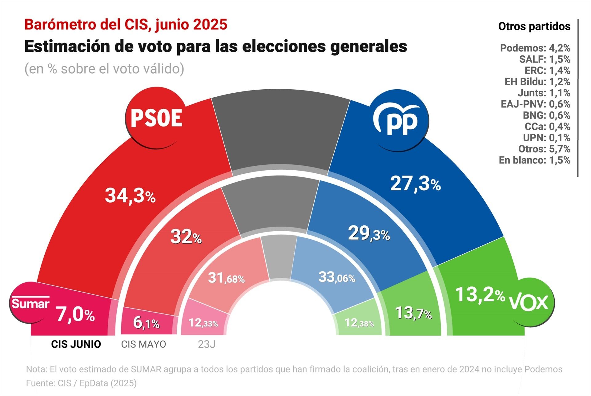 CIS junio 2025 CIS junio 2025
