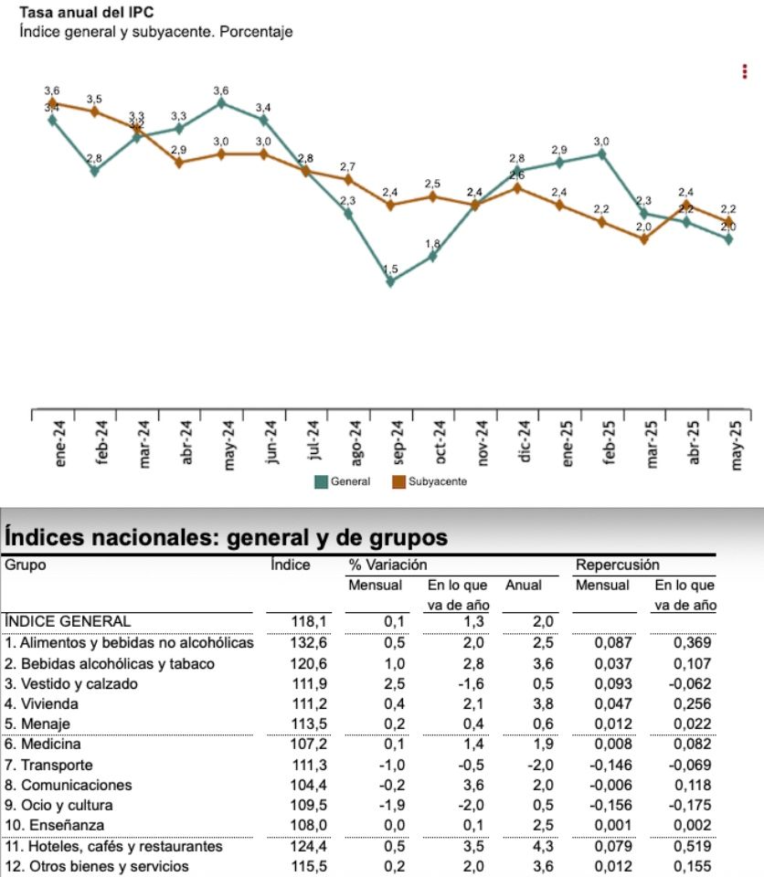 ipc 2 en mayo y alimentos 2.5 ipc 2 en mayo y alimentos 2.5