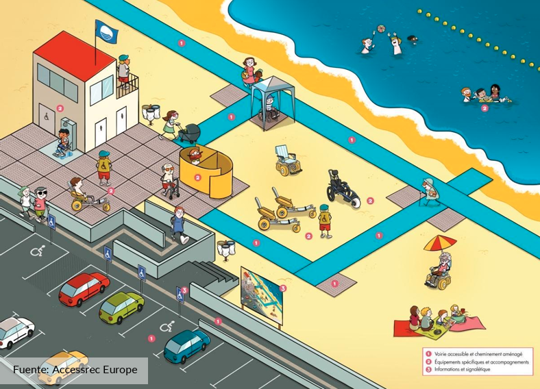 PLAYAS ACCESIBLES