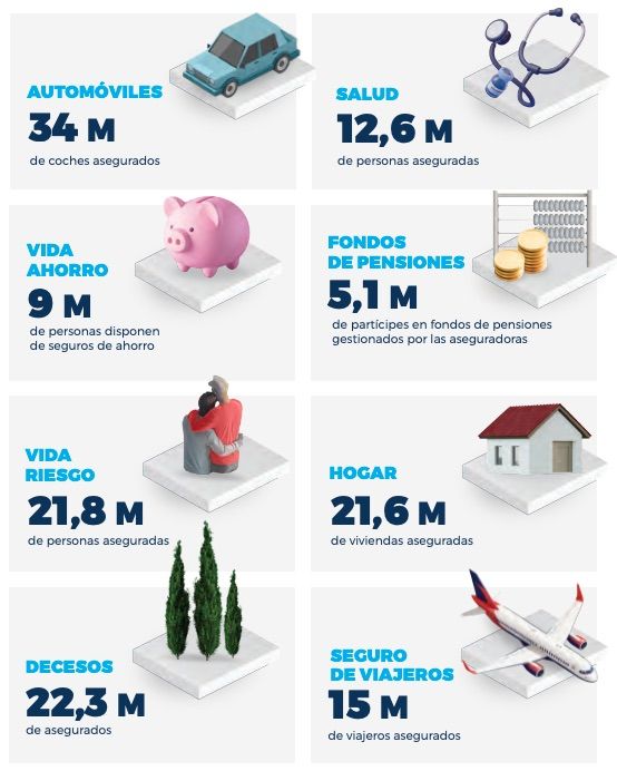 Las aseguradoras resolvieron 182 millones de percances en 2024, según Unespa. 