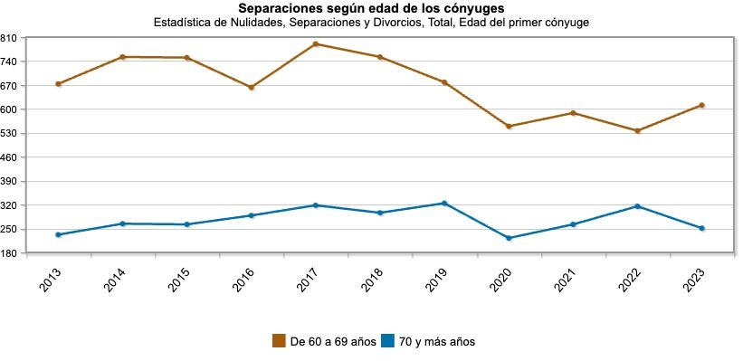 separaciones iNE separaciones iNE