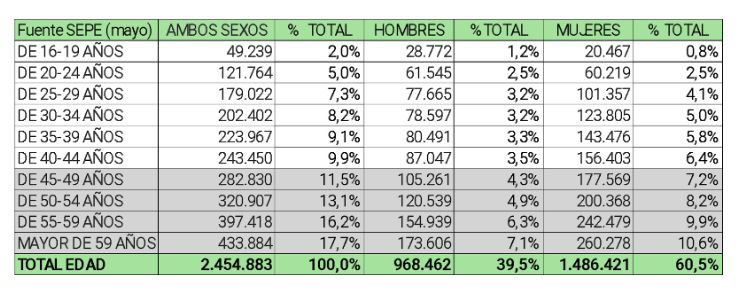 Edadismo, la cara oculta de nuestro mercado laboral Edadismo, la cara oculta de nuestro mercado laboral