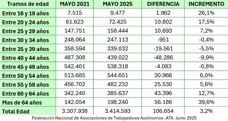 subida autonomos 2021 205 ata informe subida autonomos 2021 205 ata informe
