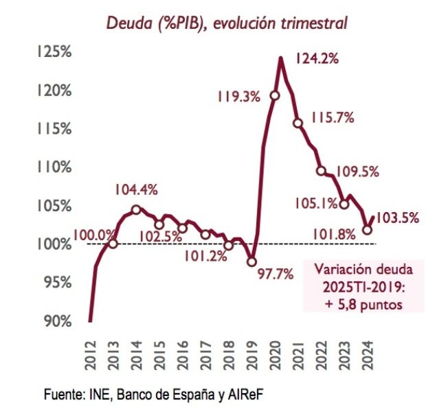 deuda hasta 2025 airef deuda hasta 2025 airef