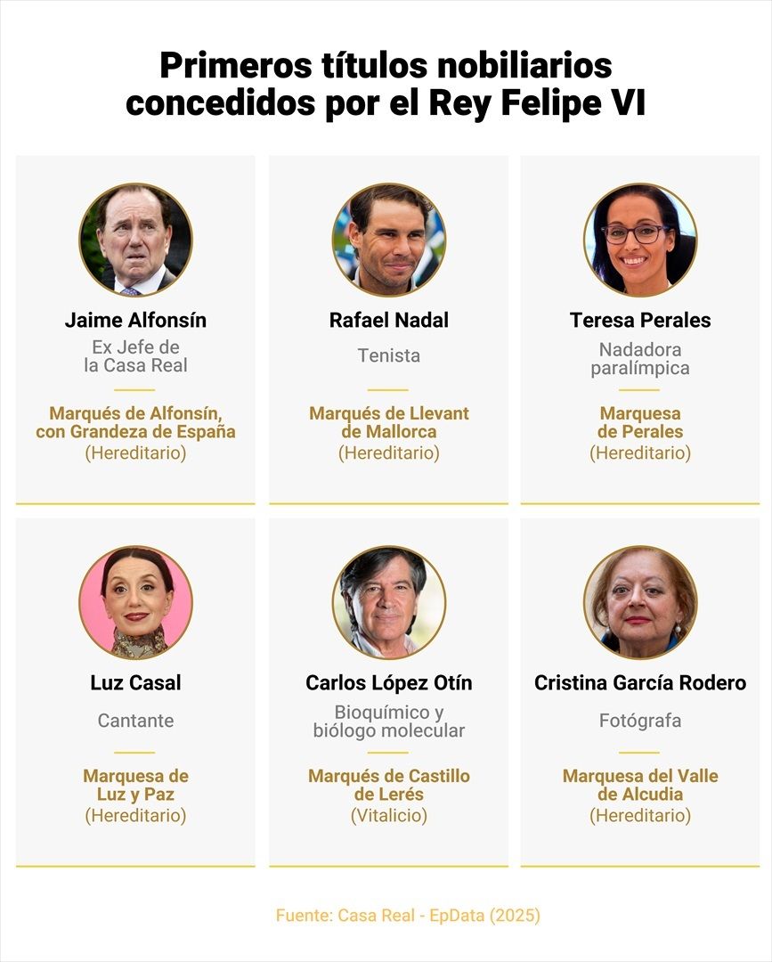 EuropaPress 6811253 infografia titulos nobiliarios concedidos rey 19 junio 2025 felipe vi EuropaPress 6811253 infografia titulos nobiliarios concedidos rey 19 junio 2025 felipe vi