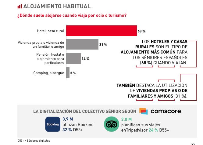 Los sénior, motor del sector turístico en España: 8 de cada 10 tiene previsto realizar algún viaje Los sénior, motor del sector turístico en España: 8 de cada 10 tiene previsto realizar algún viaje