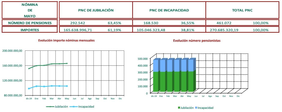 PNC mayo 2025 datos imserso PNC mayo 2025 datos imserso
