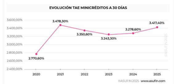 Los minicréditos disparan su coste pese a la bajada de tipos: hasta un 200% más caros. Foto: Asufin