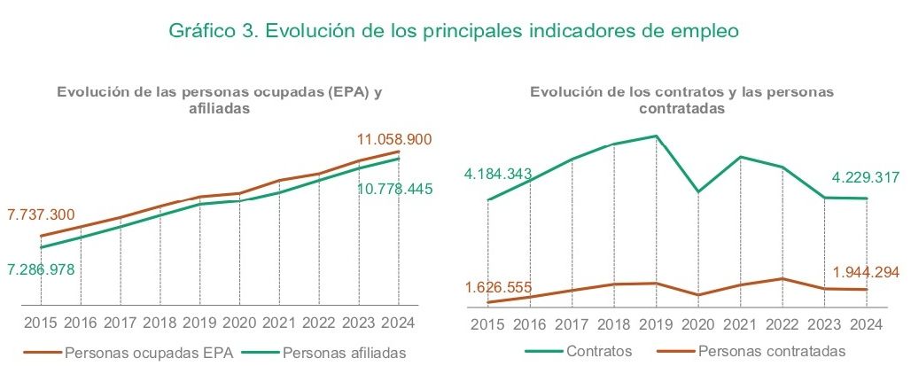 10.8 millones contratos mayores 45 en 2025 10.8 millones contratos mayores 45 en 2025