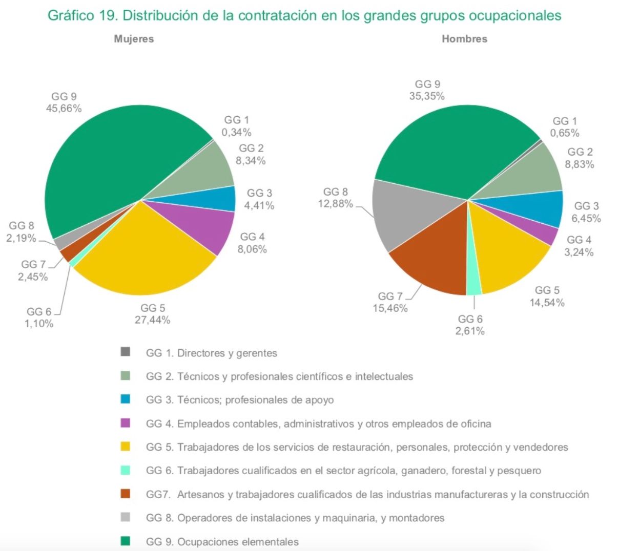 mujeres mayores 45, el 45,6 son ocupaciones elementales mujeres mayores 45, el 45,6 son ocupaciones elementales