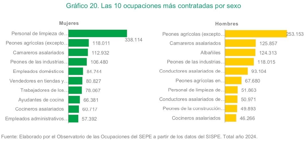 10 ocupaciones mas contratadas 2024 10 ocupaciones mas contratadas 2024