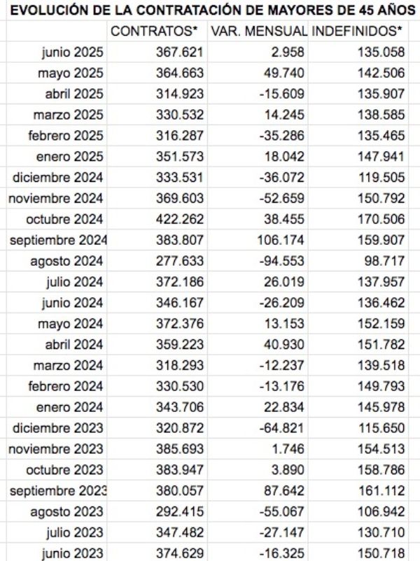 evolucion contratos mayores 45 desde 2023 evolucion contratos mayores 45 desde 2023