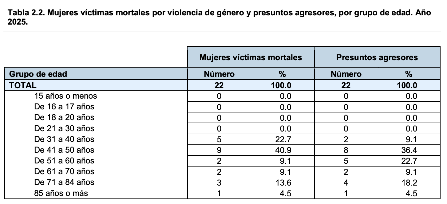 Violencia de género en mayores: cerca del 30% de las asesinadas en 2025 tenían más de 60 años (Ministerio de Igualdad) Violencia de género en mayores: cerca del 30% de las asesinadas en 2025 tenían más de 60 años (Ministerio de Igualdad)