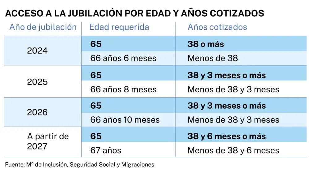 ¿Cómo queda la jubilación si has cotizado pocos años? ¿Cómo queda la jubilación si has cotizado pocos años?