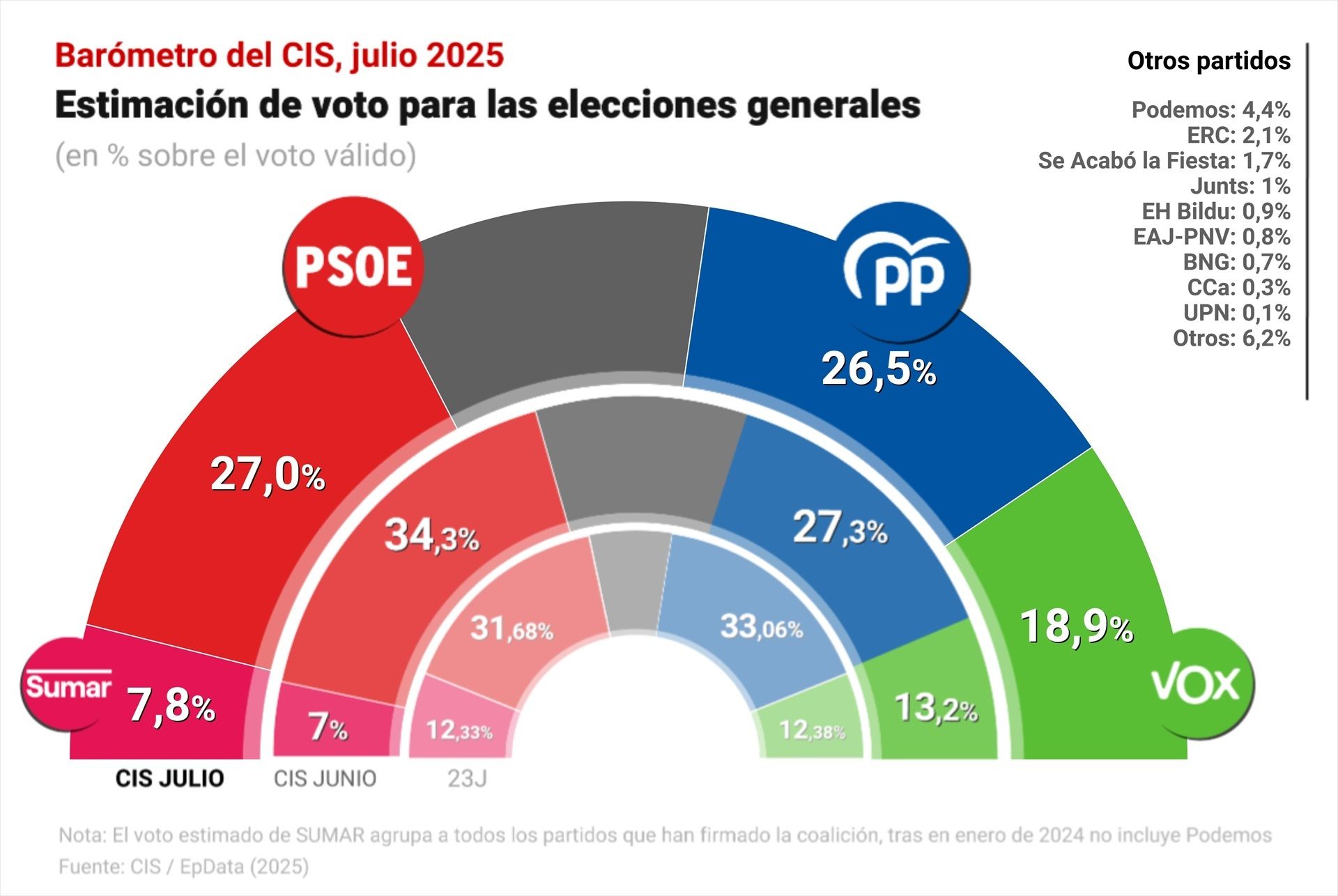 EuropaPress 6851841 barometro electoral julio 2025 cis EuropaPress 6851841 barometro electoral julio 2025 cis