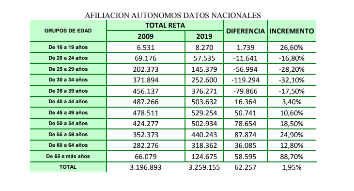 Afiliación autónomos por edades