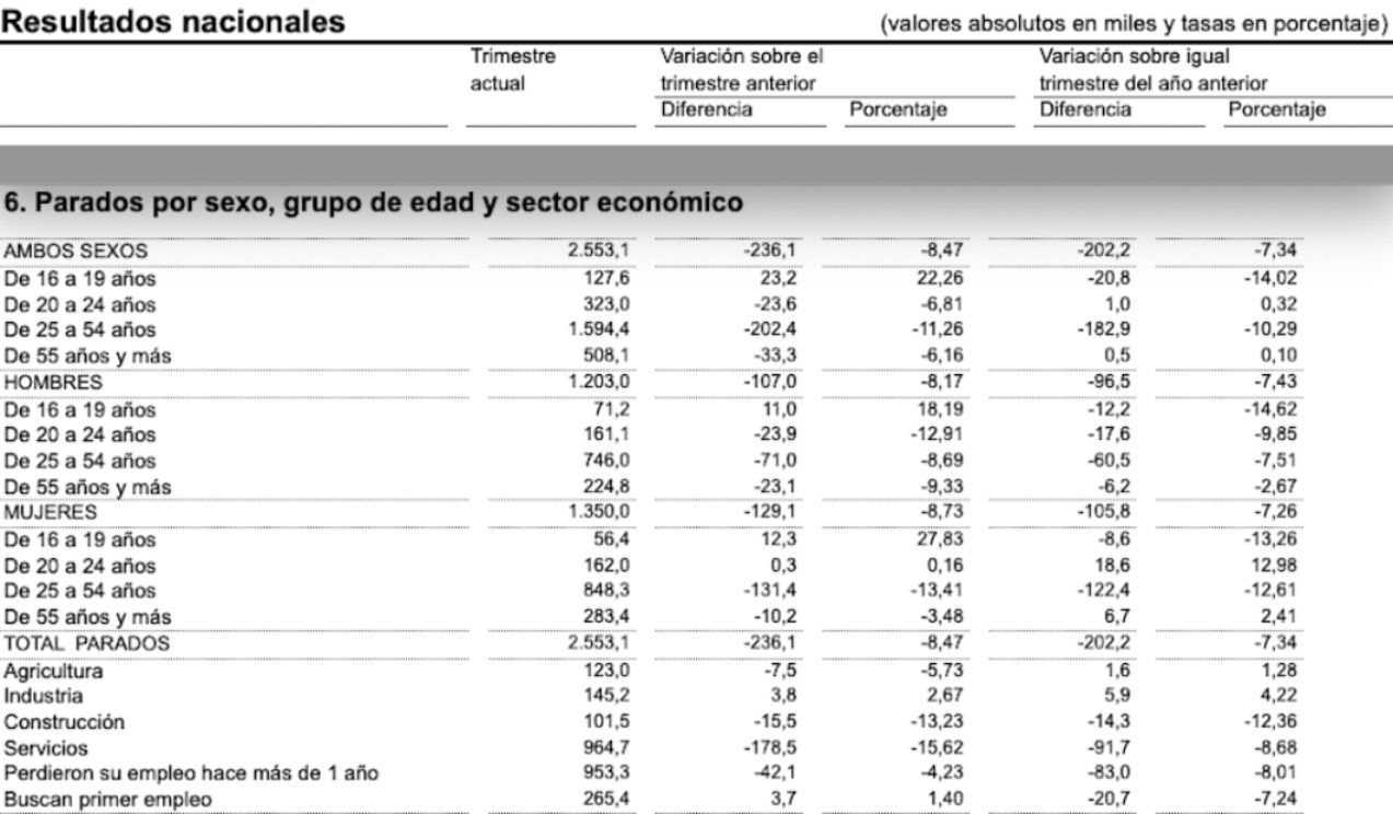 parados mayores 55 años 2º trimestre 25