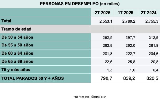 adecco paro mas de 50 por franjas edad