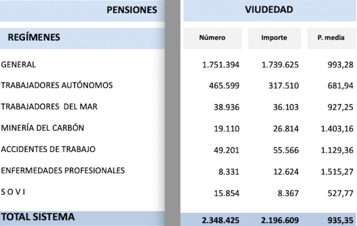 pension viudedad por regimenes julio 2025 pension viudedad por regimenes julio 2025