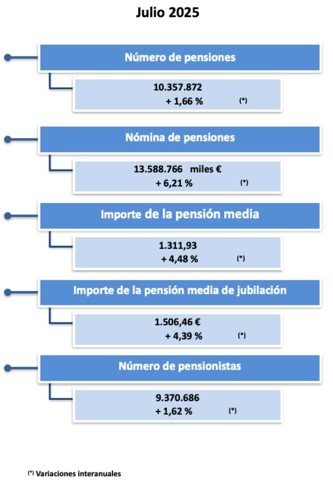 número, cuantia y gasto pensiones julio 25 número, cuantia y gasto pensiones julio 25