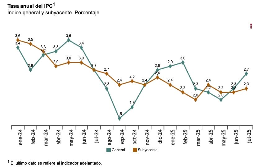 precios ipc julio 2025 suben 2,7 precios ipc julio 2025 suben 2,7