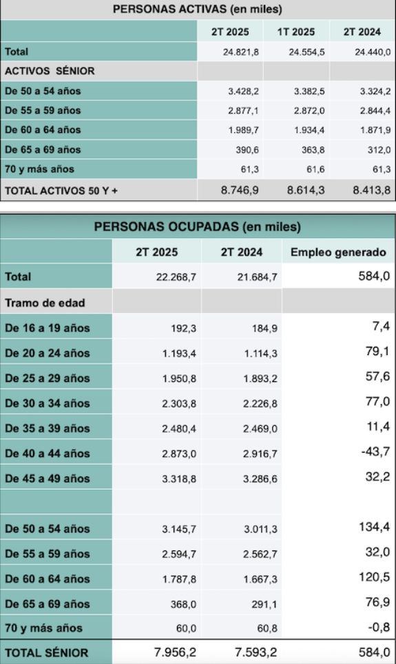mayores 50 activos y ocupados epa 2t 20225 mayores 50 activos y ocupados epa 2t 20225