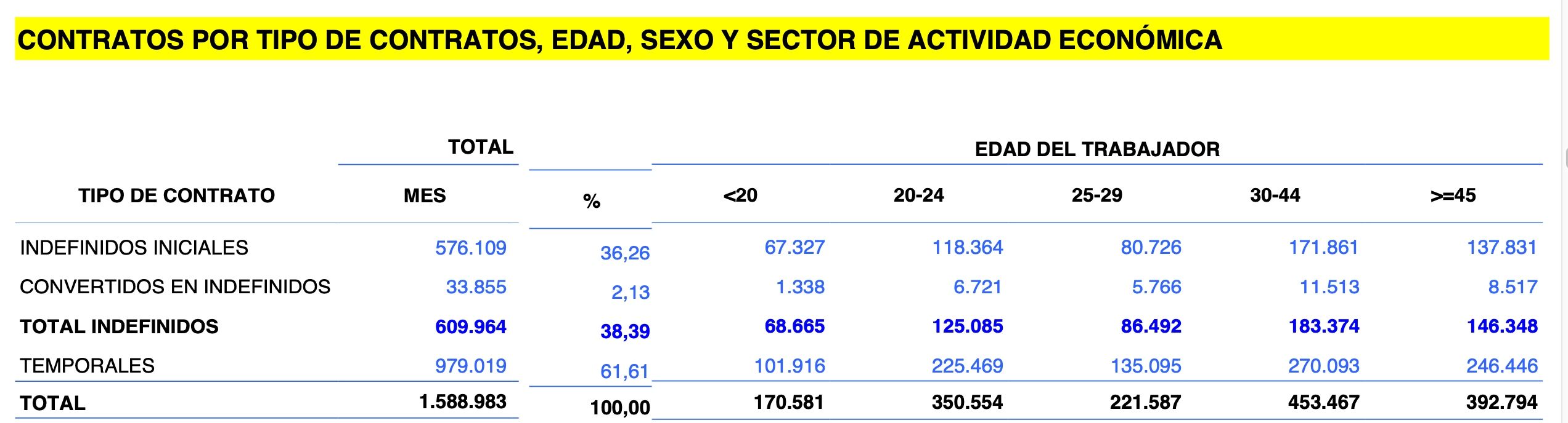 contratos 45 años indefinidos julio 2025 contratos 45 años indefinidos julio 2025