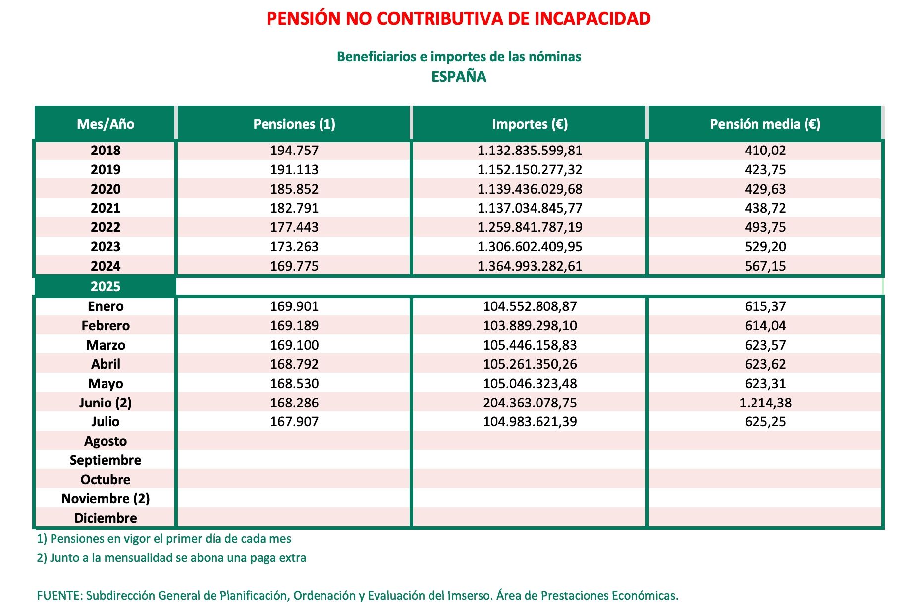 PNC incapacidad julio 2025 PNC incapacidad julio 2025