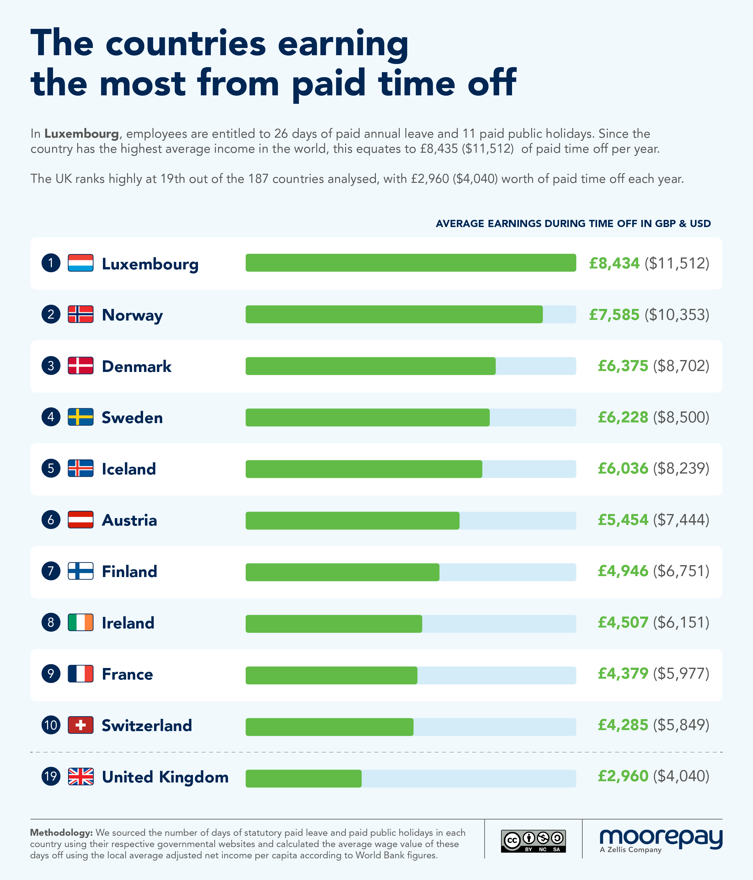 The Countries Earning the Most from Paid Time Off (1) The Countries Earning the Most from Paid Time Off (1)