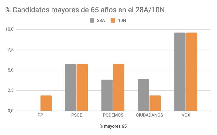 % mayores