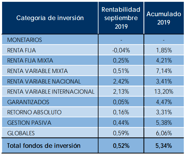 Fondos de inversión en septiembre