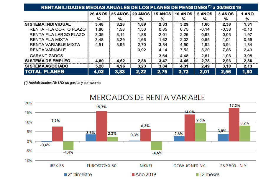 Planes pensiones junio  rentabilidades