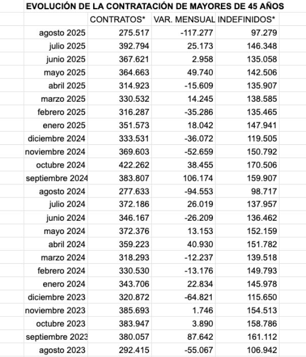 evolucion contratos 45 años agosto 23 25 evolucion contratos 45 años agosto 23 25