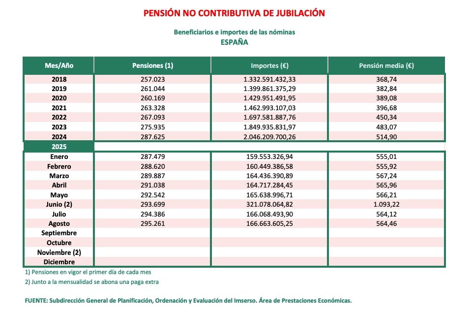 PNC jubilacion agosto 2025 media de 564 euros PNC jubilacion agosto 2025 media de 564 euros