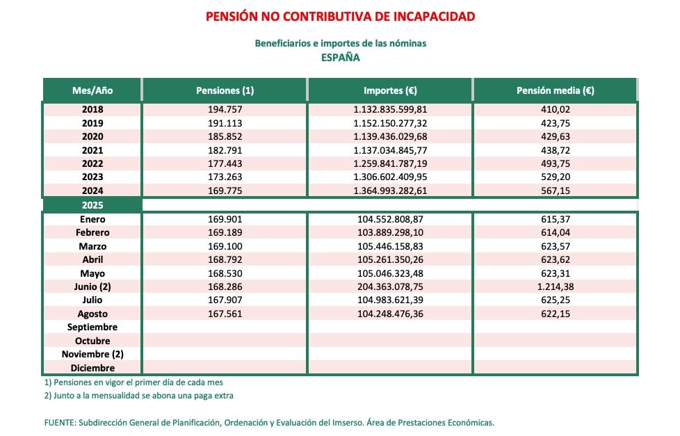 PNC incapacidad agosto 25 media 622 euros PNC incapacidad agosto 25 media 622 euros
